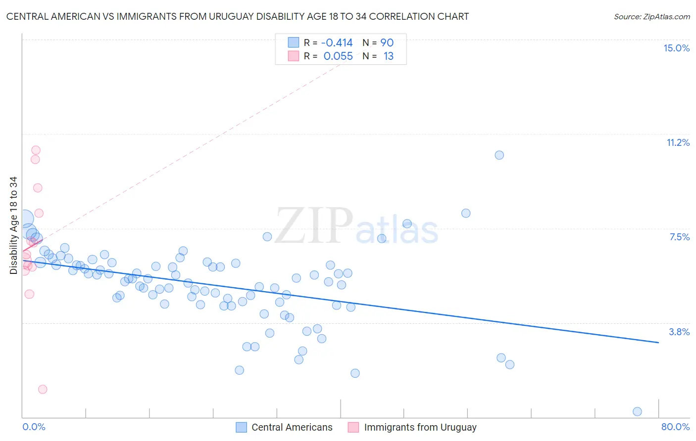 Central American vs Immigrants from Uruguay Disability Age 18 to 34