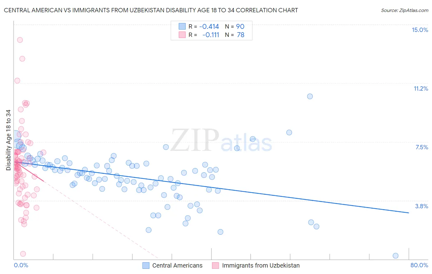 Central American vs Immigrants from Uzbekistan Disability Age 18 to 34