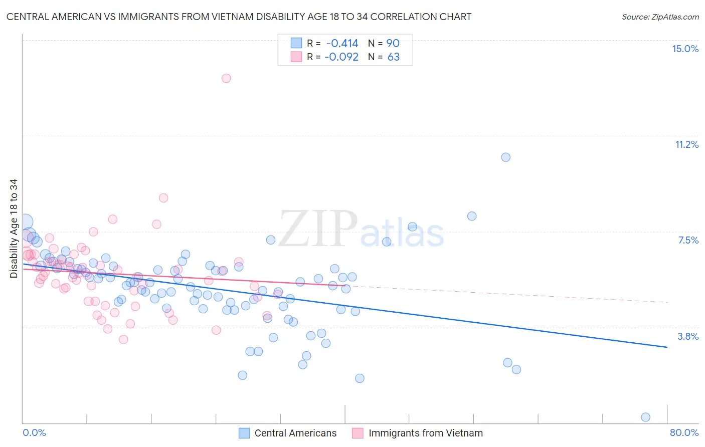 Central American vs Immigrants from Vietnam Disability Age 18 to 34
