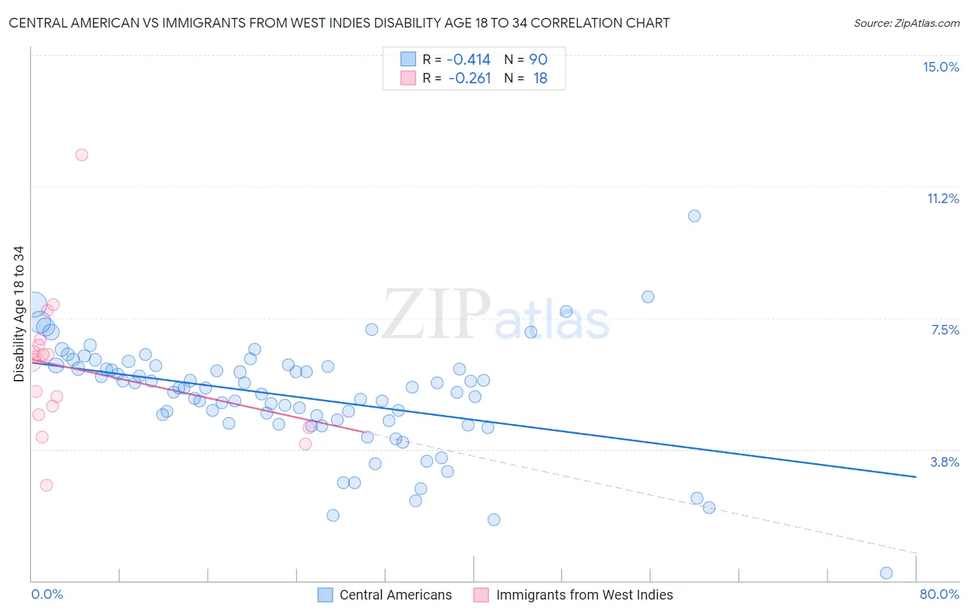 Central American vs Immigrants from West Indies Disability Age 18 to 34