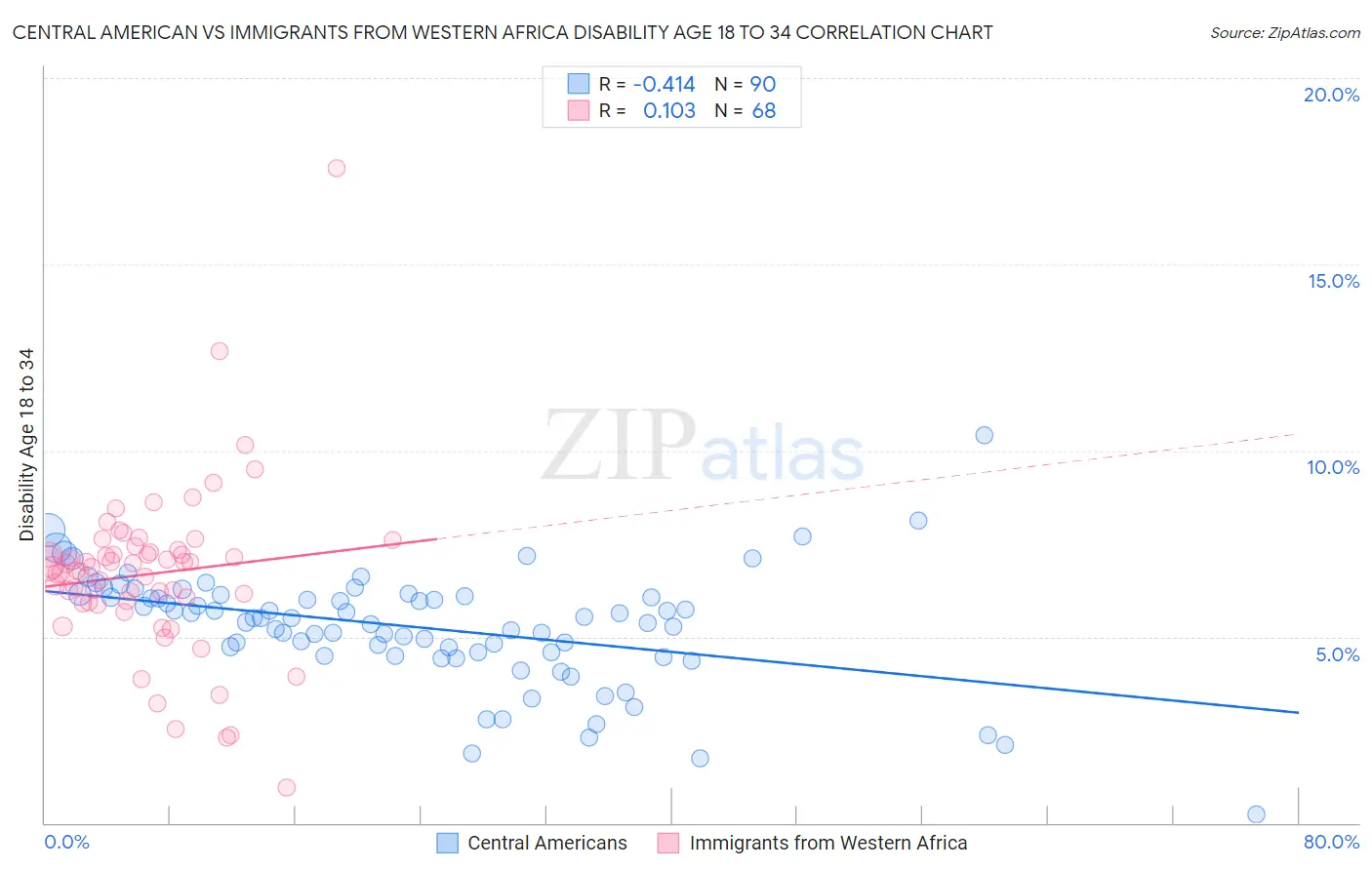 Central American vs Immigrants from Western Africa Disability Age 18 to 34