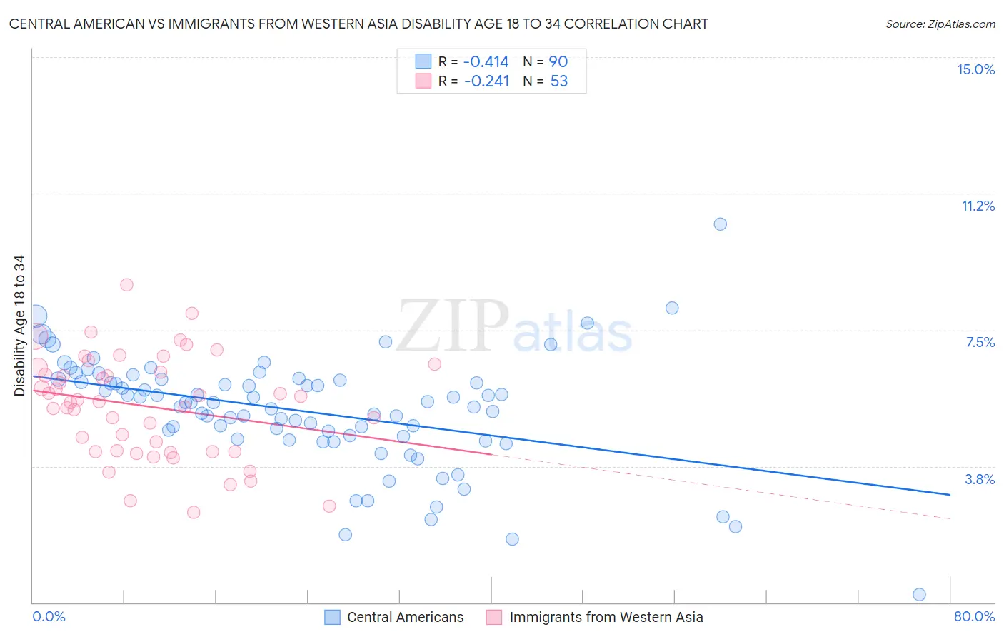 Central American vs Immigrants from Western Asia Disability Age 18 to 34