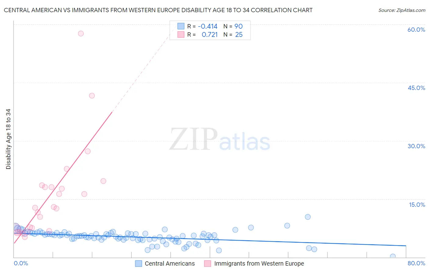Central American vs Immigrants from Western Europe Disability Age 18 to 34