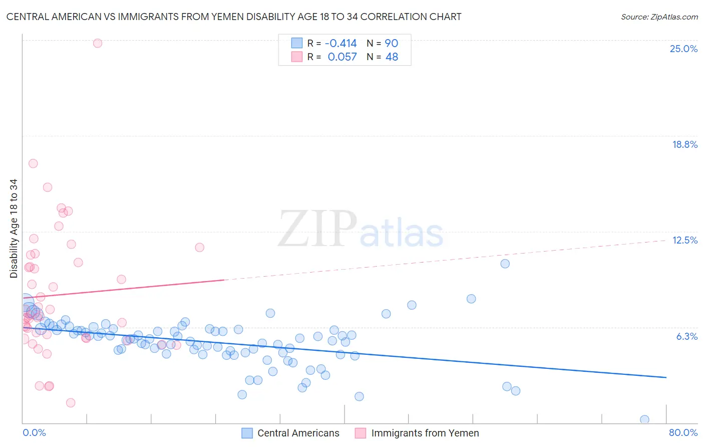 Central American vs Immigrants from Yemen Disability Age 18 to 34