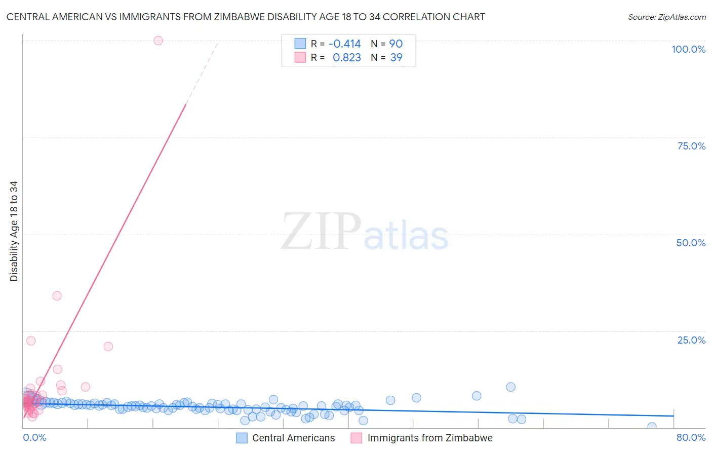 Central American vs Immigrants from Zimbabwe Disability Age 18 to 34