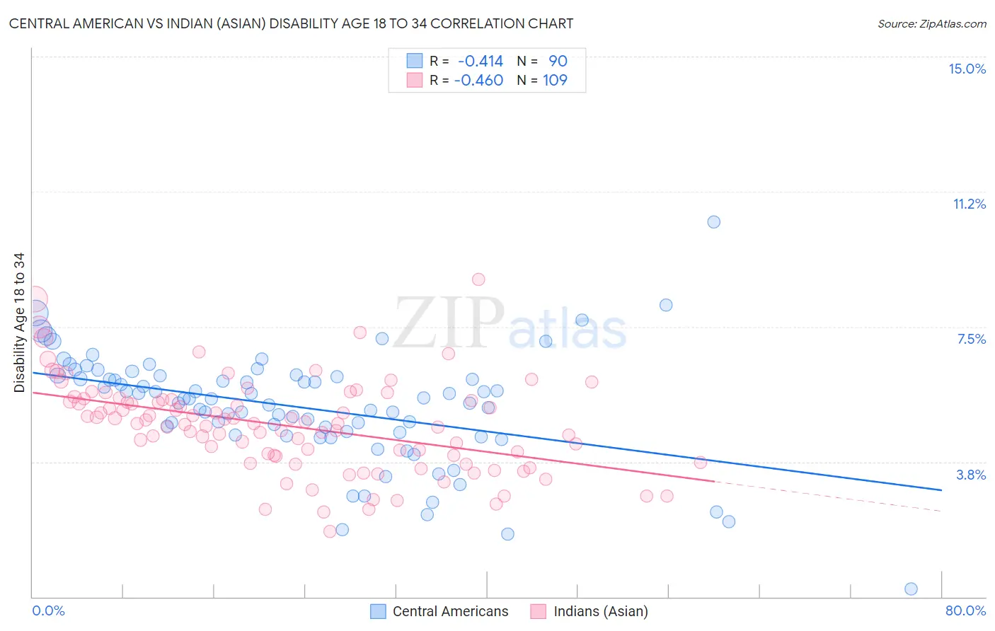 Central American vs Indian (Asian) Disability Age 18 to 34