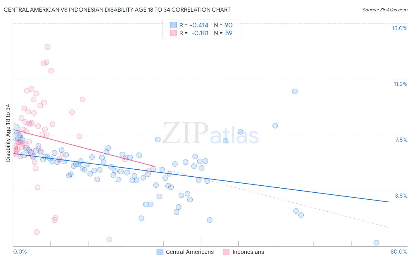 Central American vs Indonesian Disability Age 18 to 34