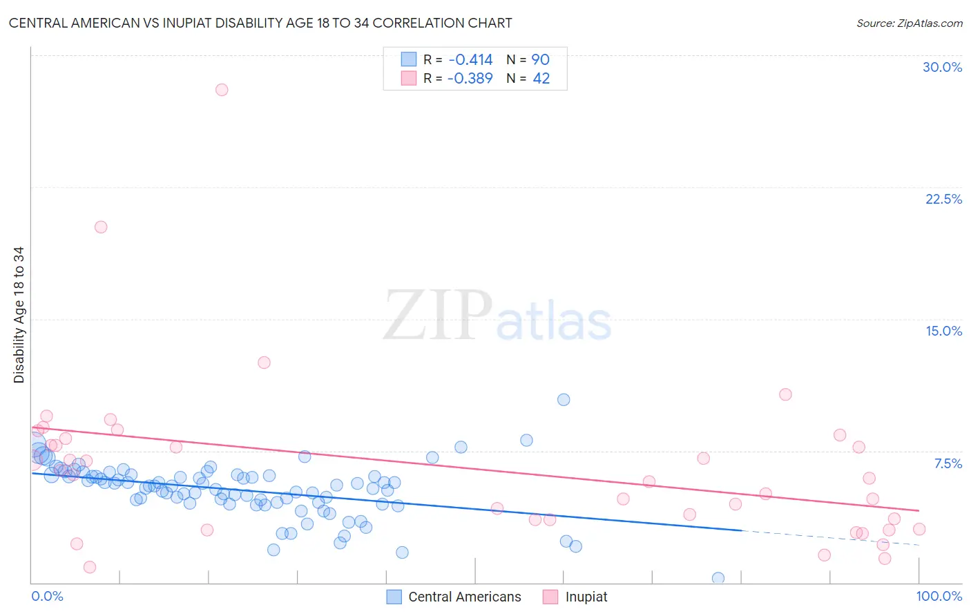 Central American vs Inupiat Disability Age 18 to 34