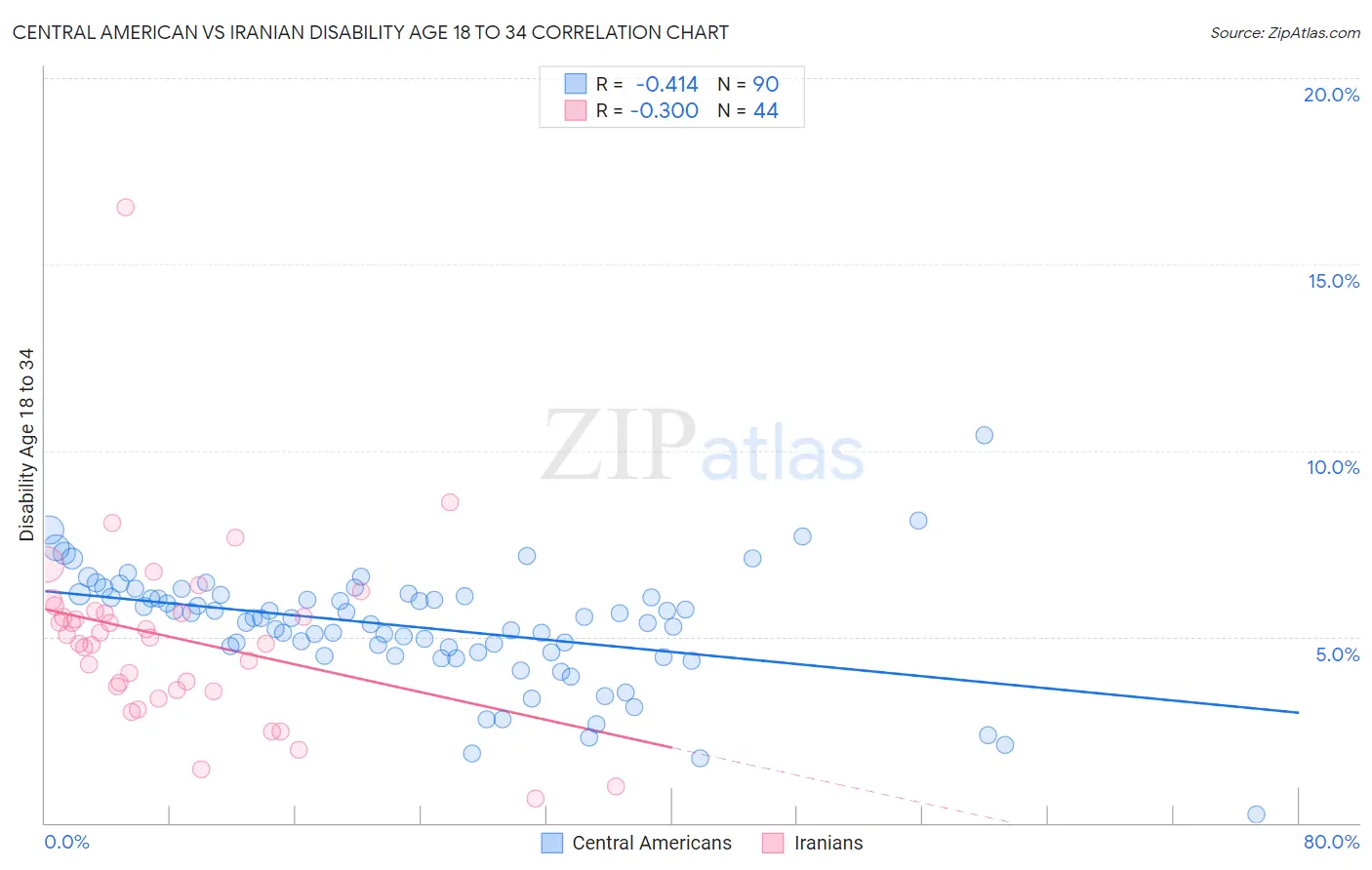 Central American vs Iranian Disability Age 18 to 34