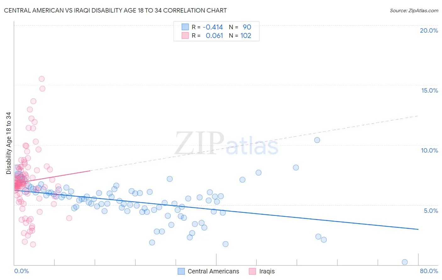 Central American vs Iraqi Disability Age 18 to 34