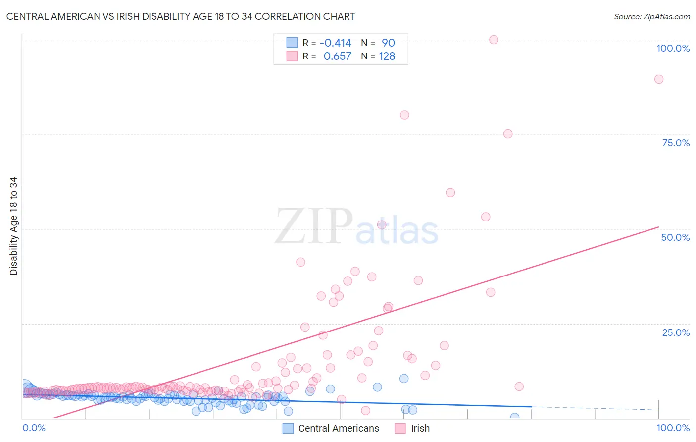 Central American vs Irish Disability Age 18 to 34