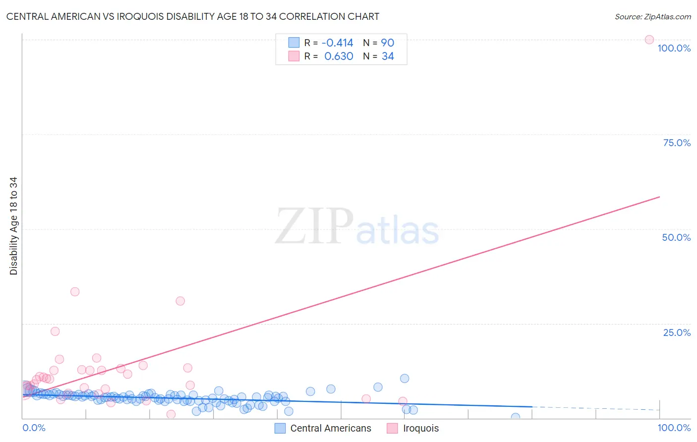 Central American vs Iroquois Disability Age 18 to 34