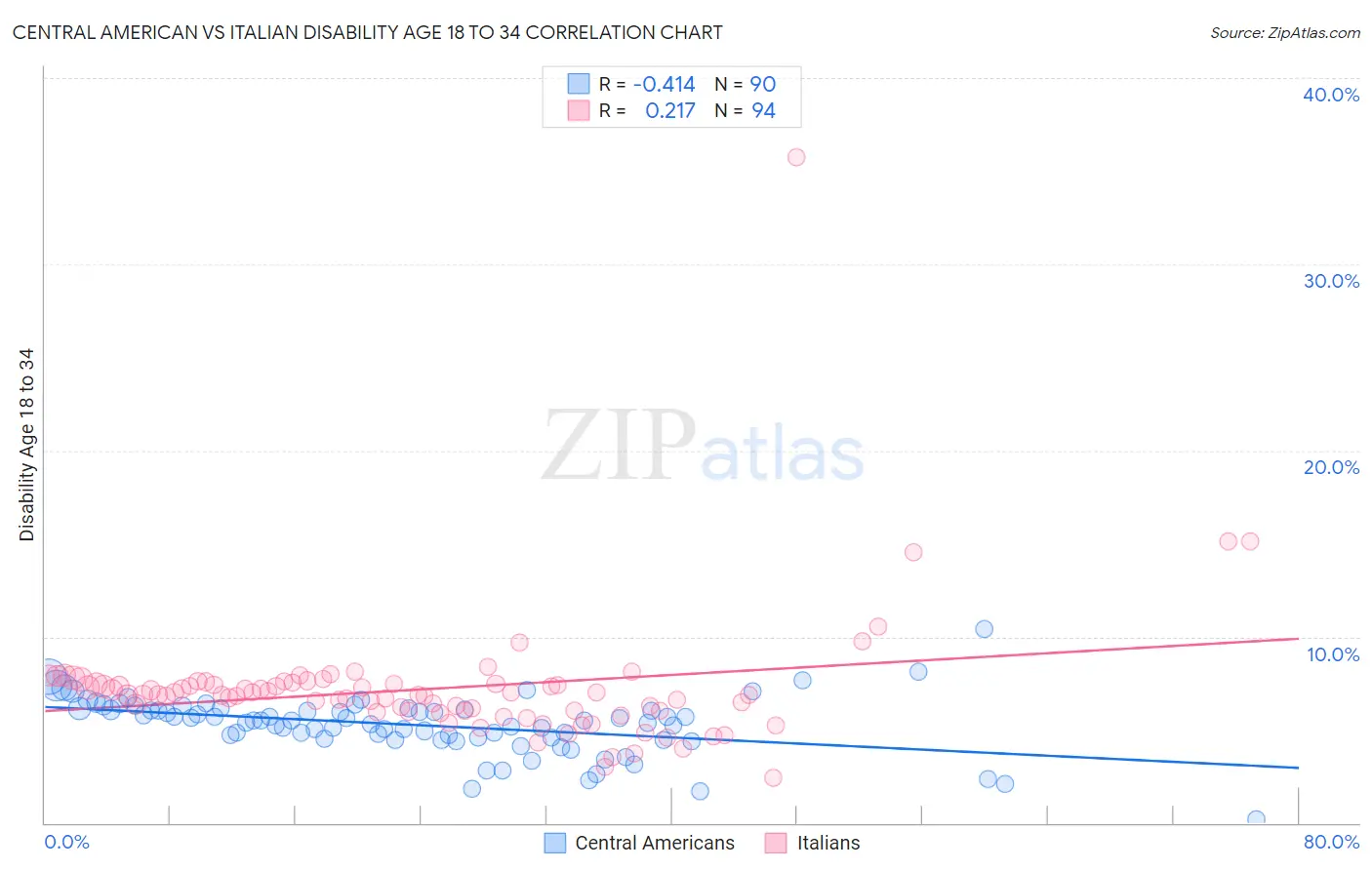 Central American vs Italian Disability Age 18 to 34