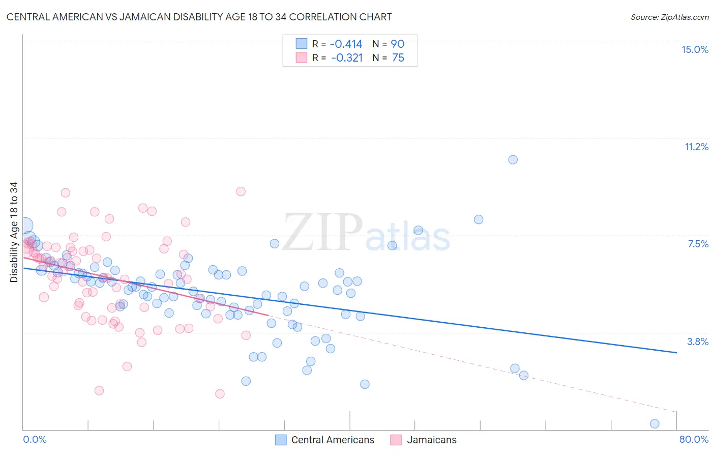 Central American vs Jamaican Disability Age 18 to 34