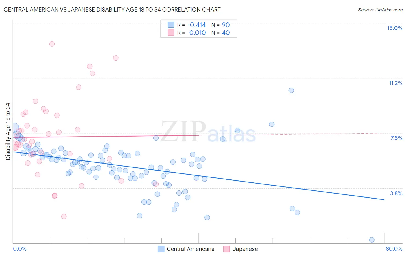 Central American vs Japanese Disability Age 18 to 34