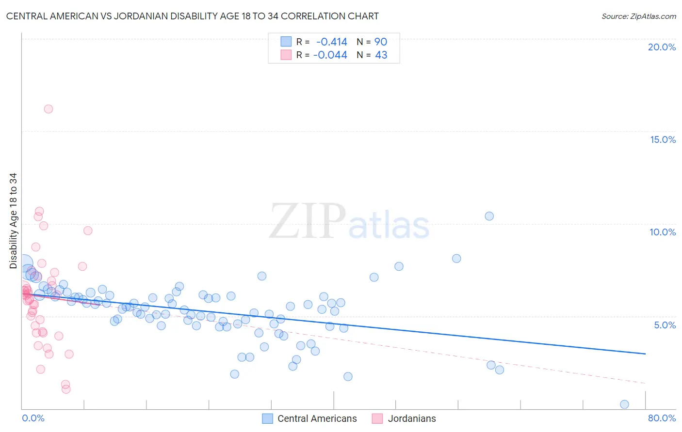 Central American vs Jordanian Disability Age 18 to 34