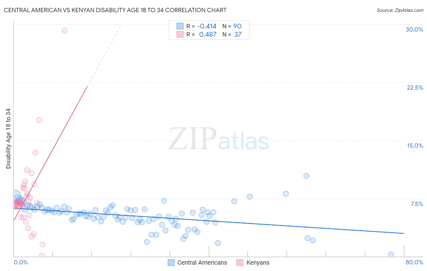 Central American vs Kenyan Disability Age 18 to 34