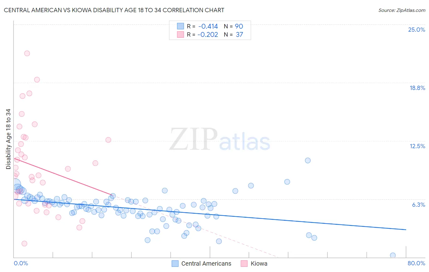 Central American vs Kiowa Disability Age 18 to 34