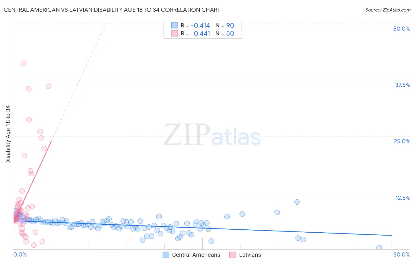 Central American vs Latvian Disability Age 18 to 34