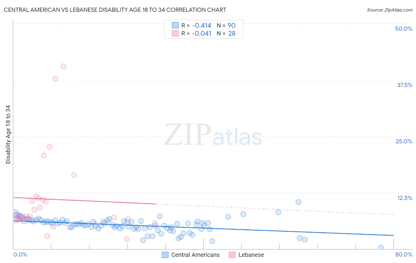 Central American vs Lebanese Disability Age 18 to 34
