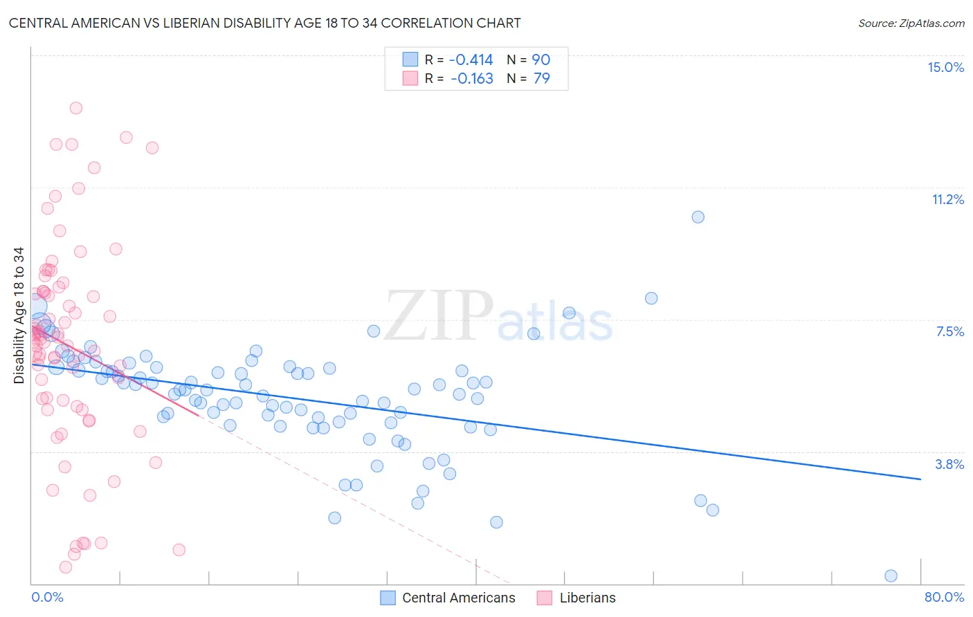 Central American vs Liberian Disability Age 18 to 34