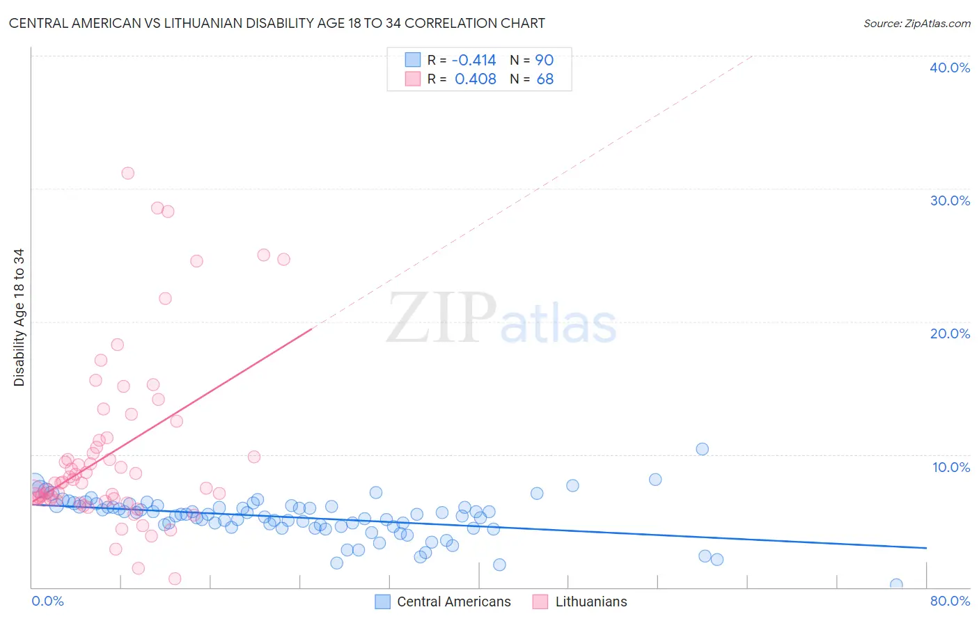 Central American vs Lithuanian Disability Age 18 to 34
