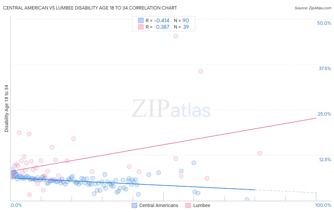 Central American vs Lumbee Disability Age 18 to 34