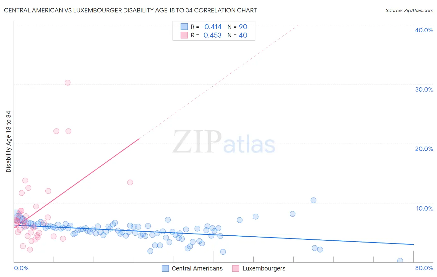 Central American vs Luxembourger Disability Age 18 to 34