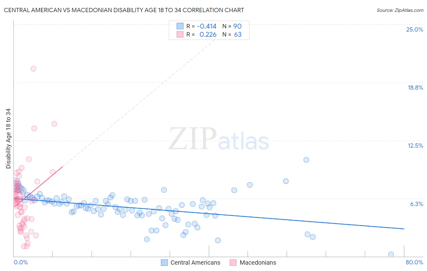 Central American vs Macedonian Disability Age 18 to 34