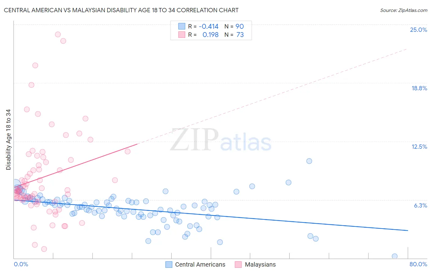 Central American vs Malaysian Disability Age 18 to 34