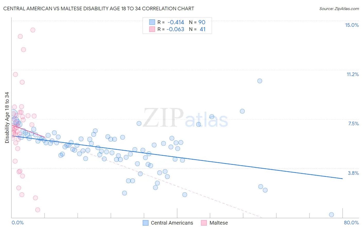 Central American vs Maltese Disability Age 18 to 34