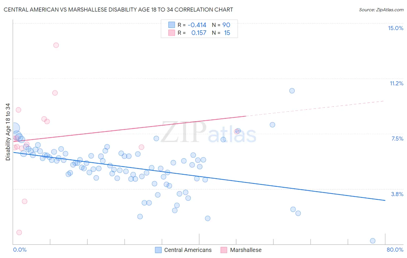 Central American vs Marshallese Disability Age 18 to 34