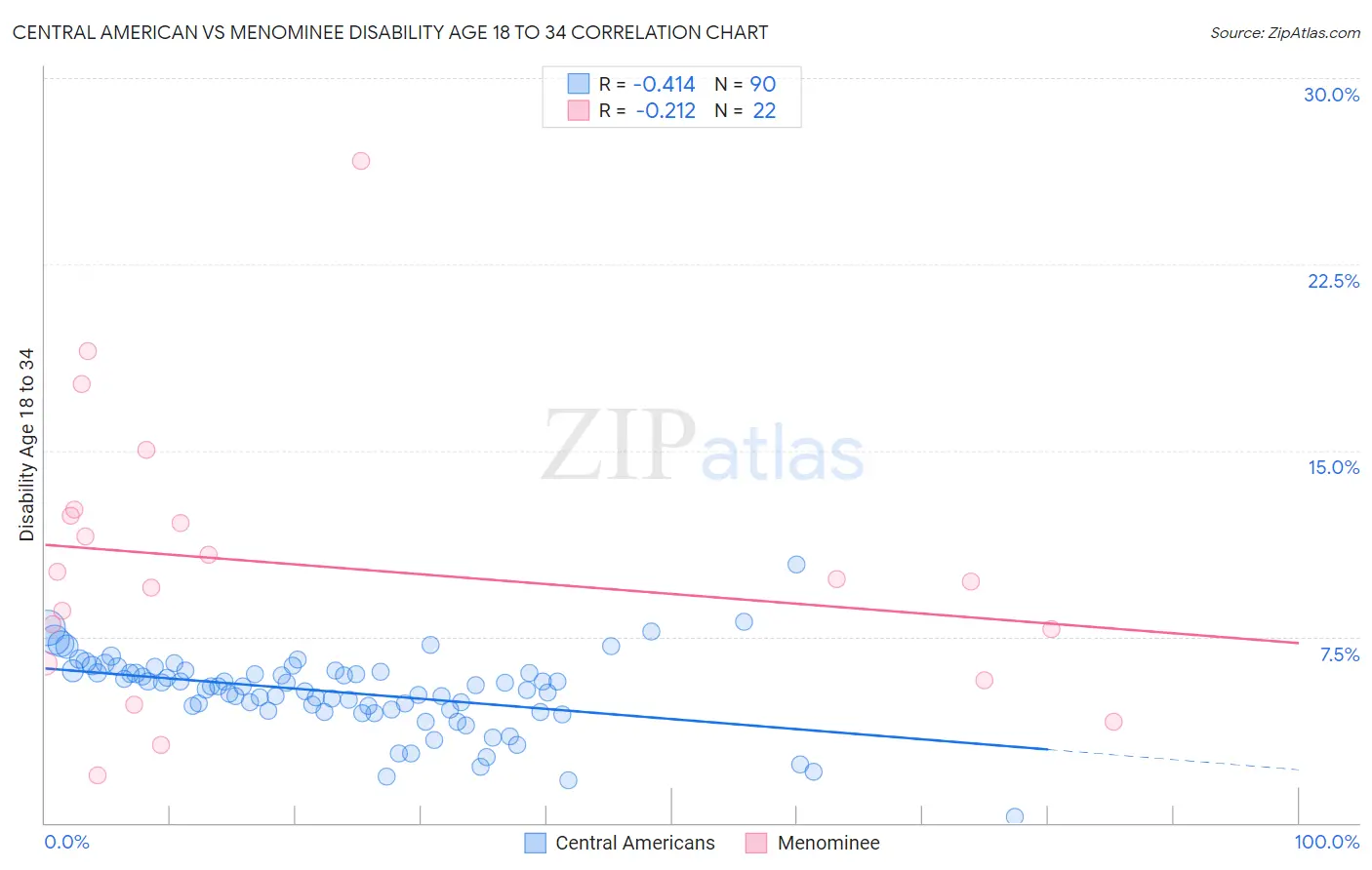 Central American vs Menominee Disability Age 18 to 34