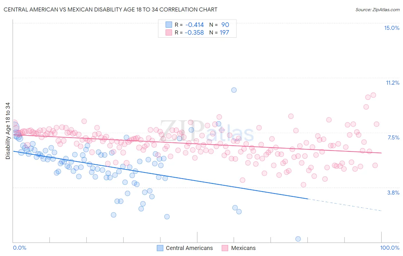 Central American vs Mexican Disability Age 18 to 34