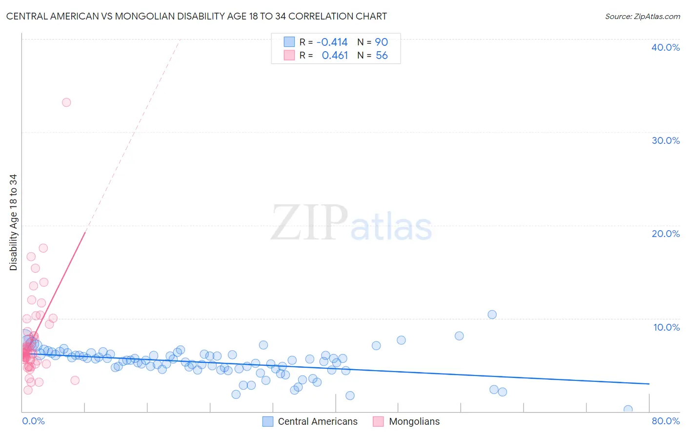 Central American vs Mongolian Disability Age 18 to 34