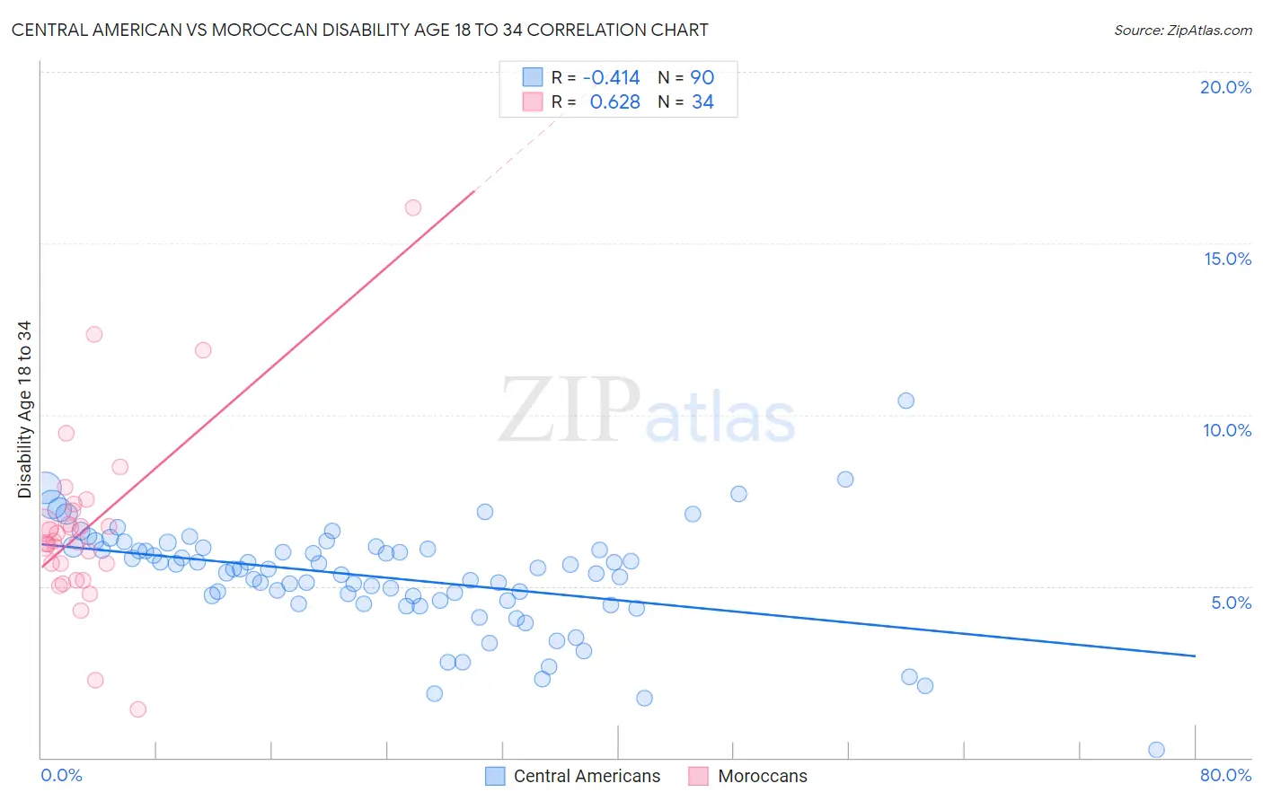 Central American vs Moroccan Disability Age 18 to 34