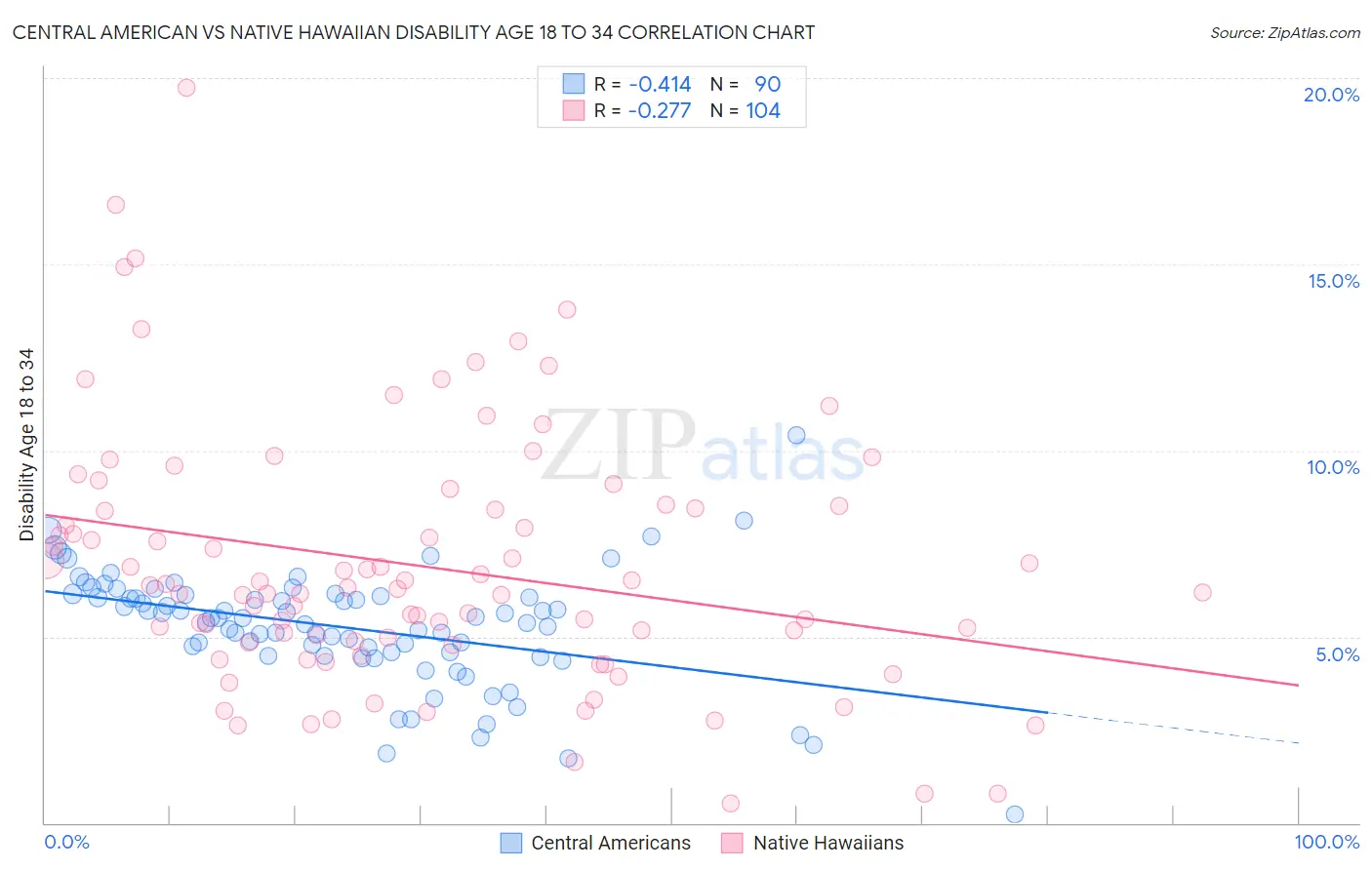 Central American vs Native Hawaiian Disability Age 18 to 34