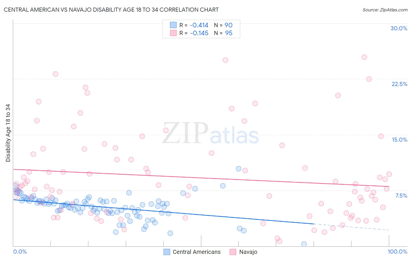 Central American vs Navajo Disability Age 18 to 34