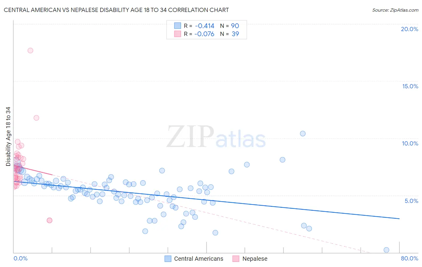 Central American vs Nepalese Disability Age 18 to 34