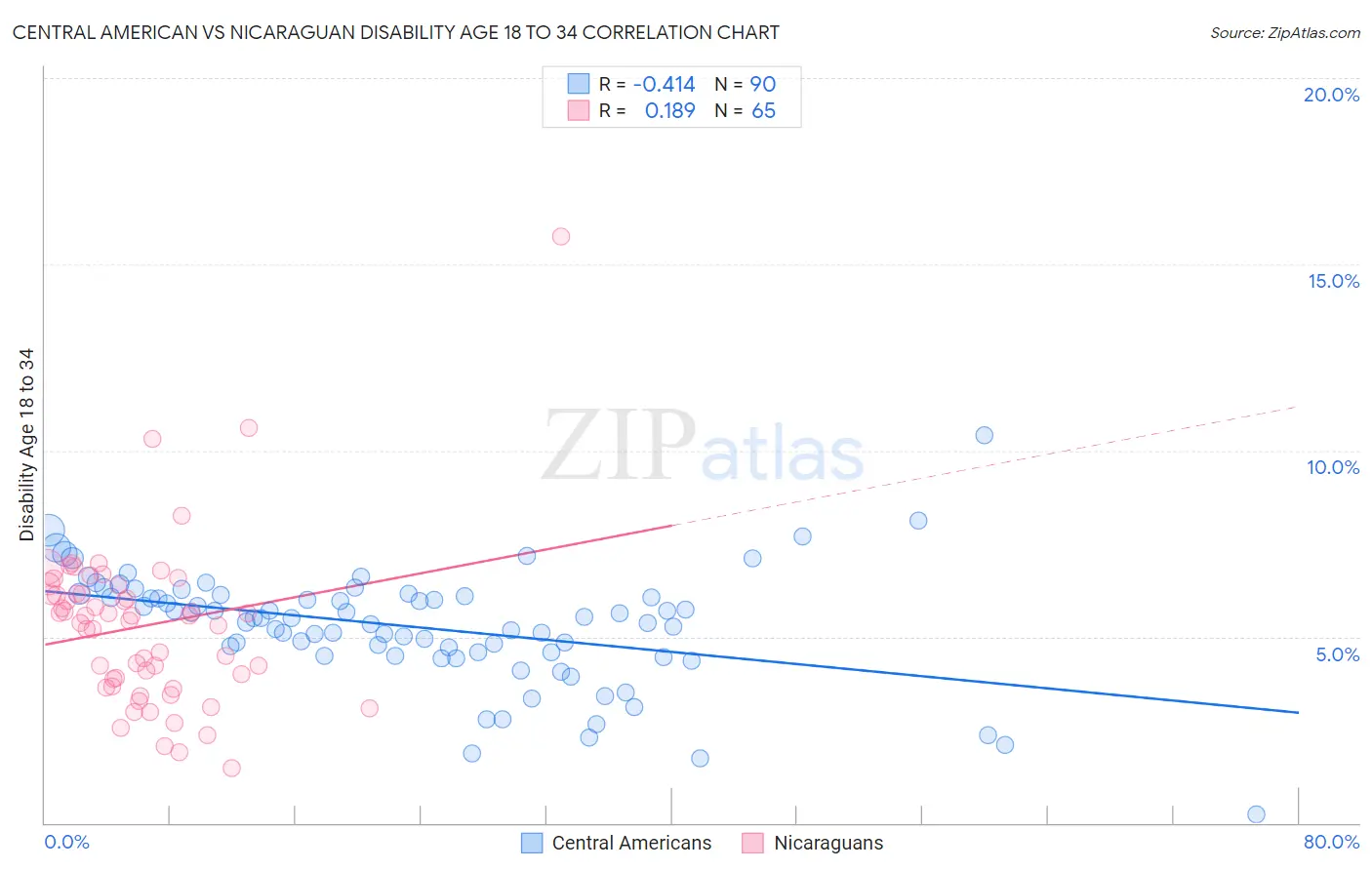 Central American vs Nicaraguan Disability Age 18 to 34