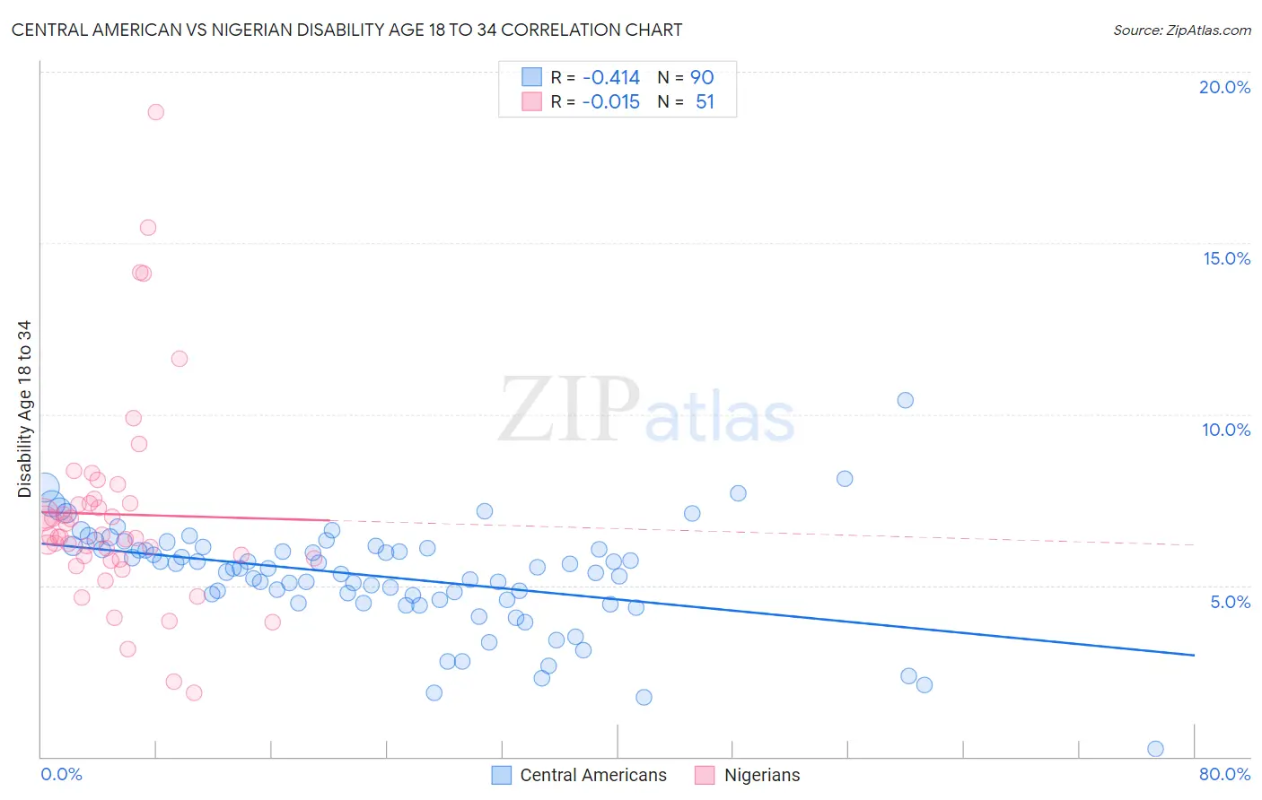 Central American vs Nigerian Disability Age 18 to 34