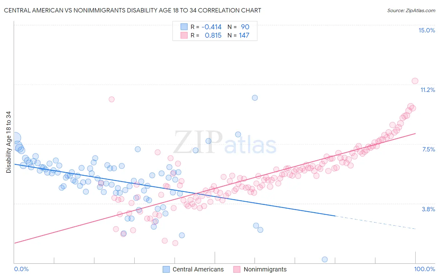Central American vs Nonimmigrants Disability Age 18 to 34