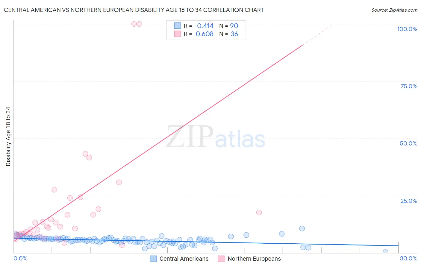 Central American vs Northern European Disability Age 18 to 34