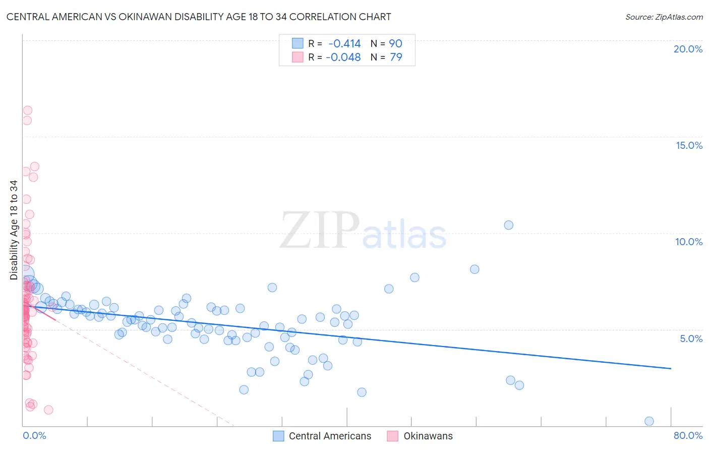 Central American vs Okinawan Disability Age 18 to 34