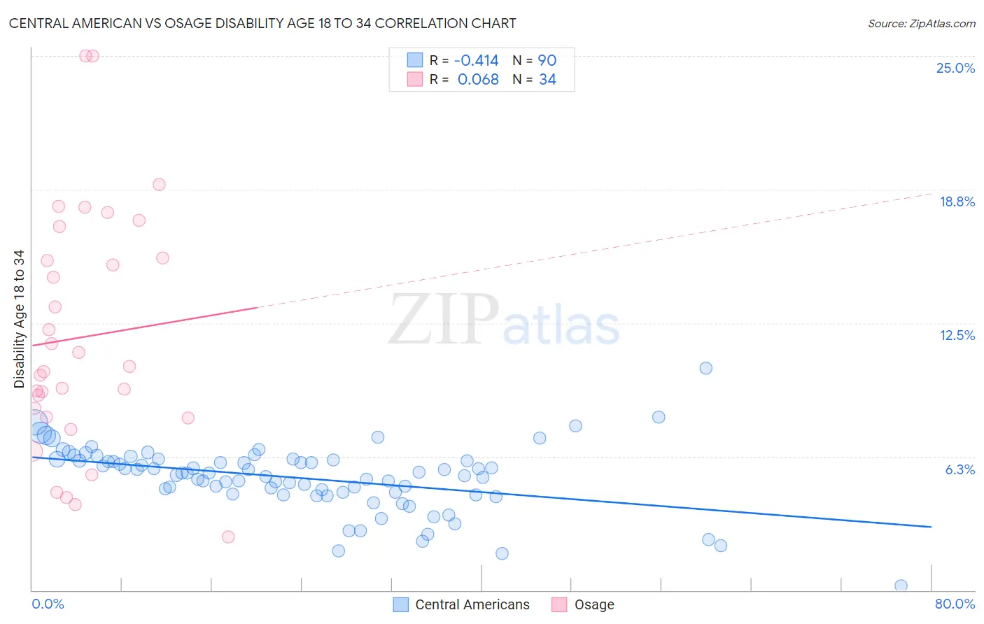 Central American vs Osage Disability Age 18 to 34