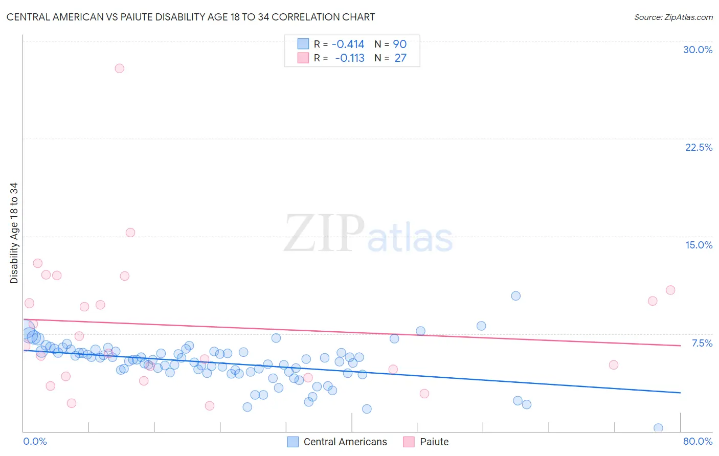 Central American vs Paiute Disability Age 18 to 34