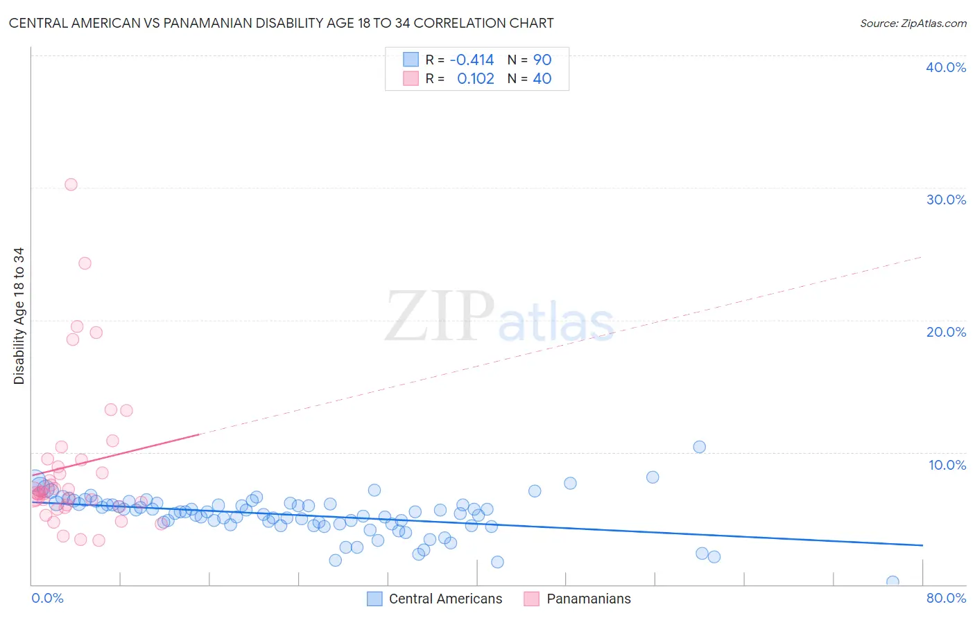 Central American vs Panamanian Disability Age 18 to 34