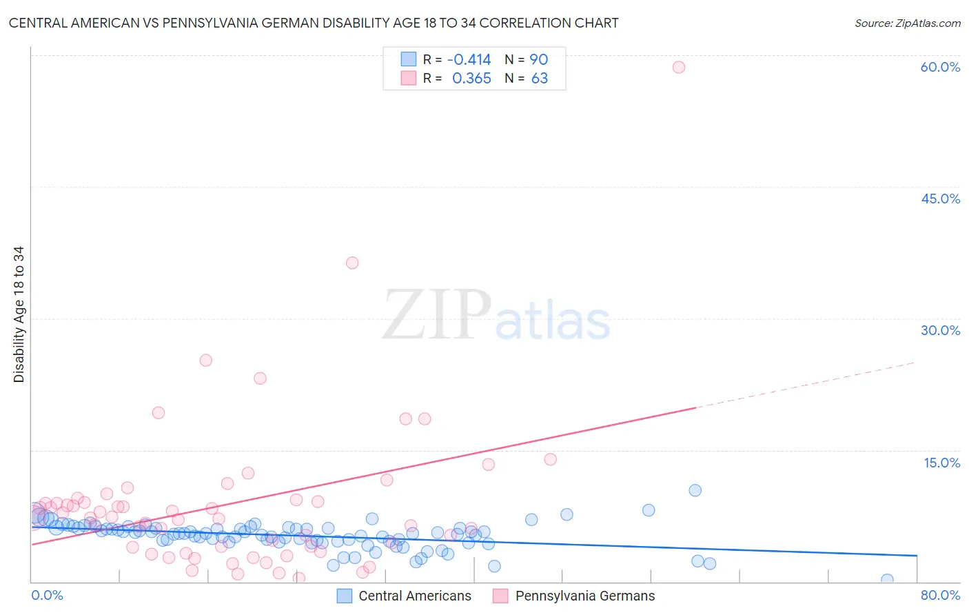 Central American vs Pennsylvania German Disability Age 18 to 34