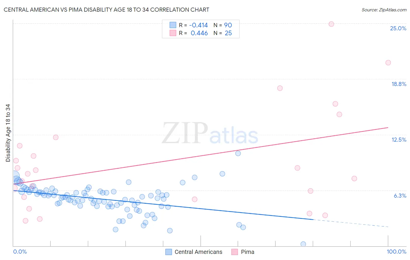 Central American vs Pima Disability Age 18 to 34