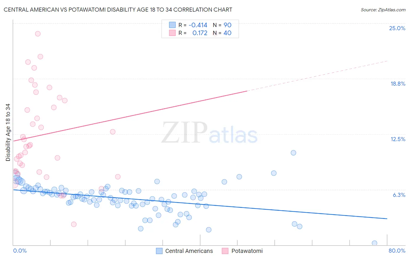 Central American vs Potawatomi Disability Age 18 to 34